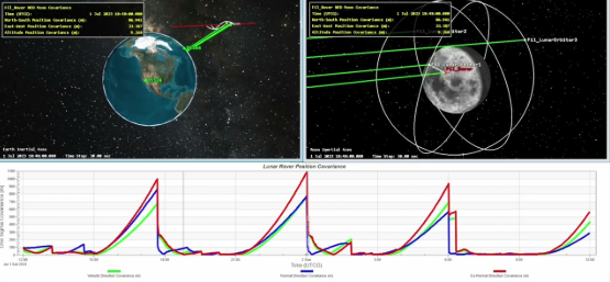 Orbit Determination Tool Kit 3D visualization of a covariance ellipsoid surrounding a satellite state, with a refined smoothed trajectory and tracking arcs from three ground sensors converging on the estimate.